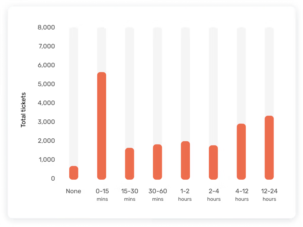 Analyze data and identify opportunities for improvement